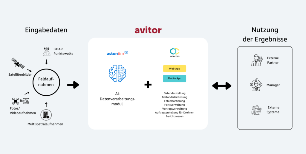 avitor how it works chart